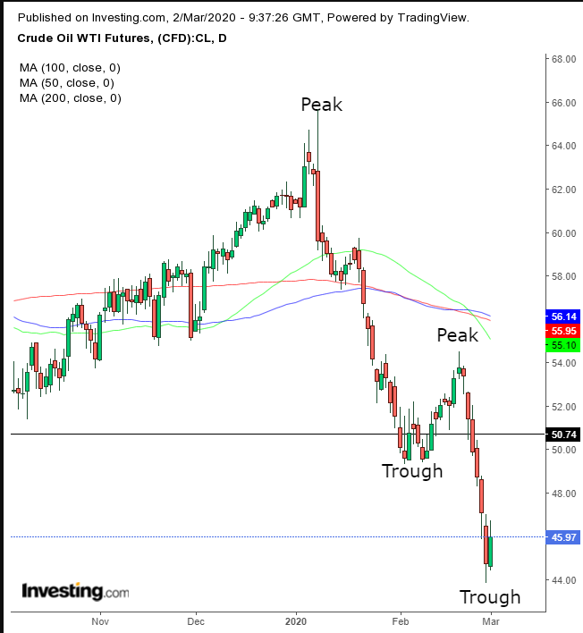 WTI Daily Chart