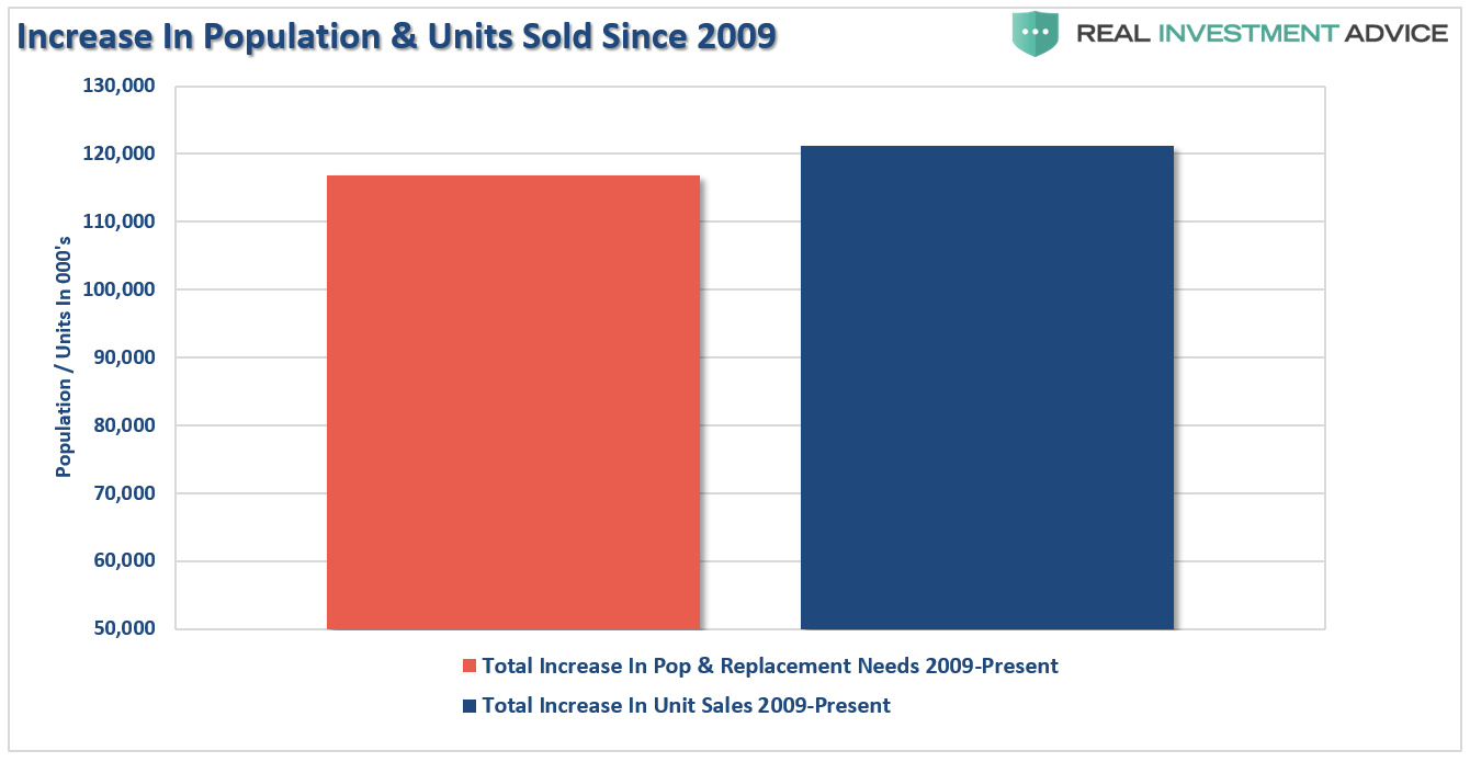 Increase of Population and Units Sold Since 2009