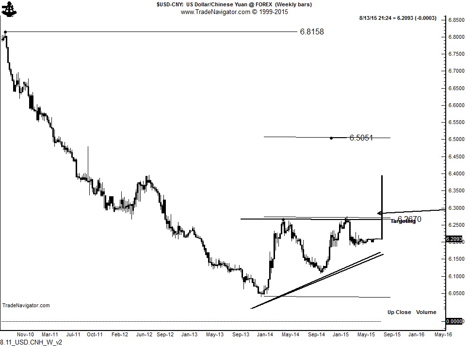 USD/CNY Weekly 2010-2015