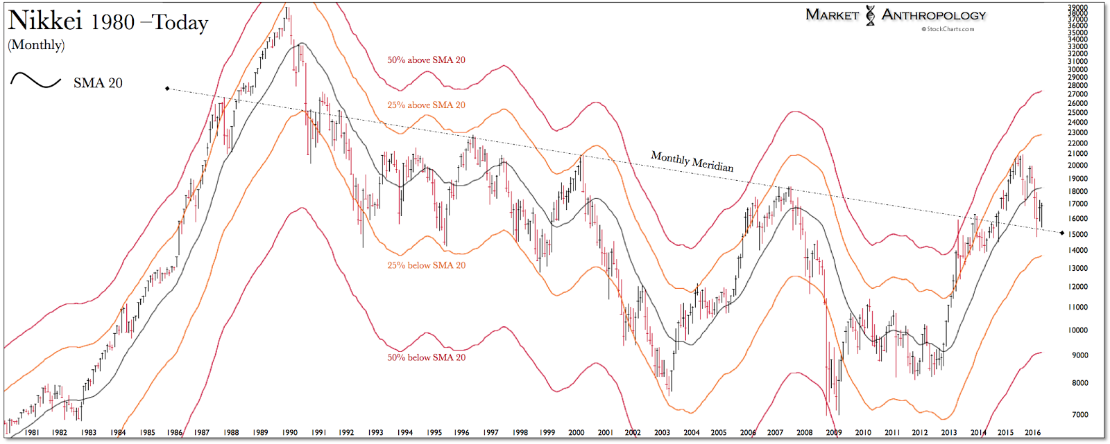 Nikkei Monthly Chart: 1980-Today