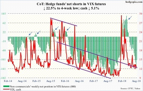 VIX futures