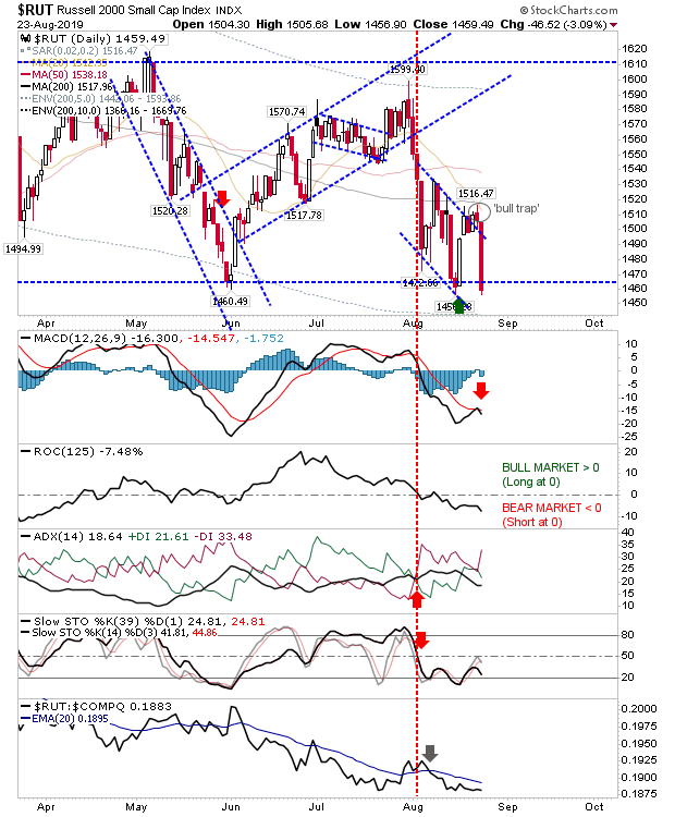 RUT Daily Chart