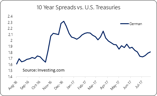 10 Year Spreads Vs U.S Treasuries