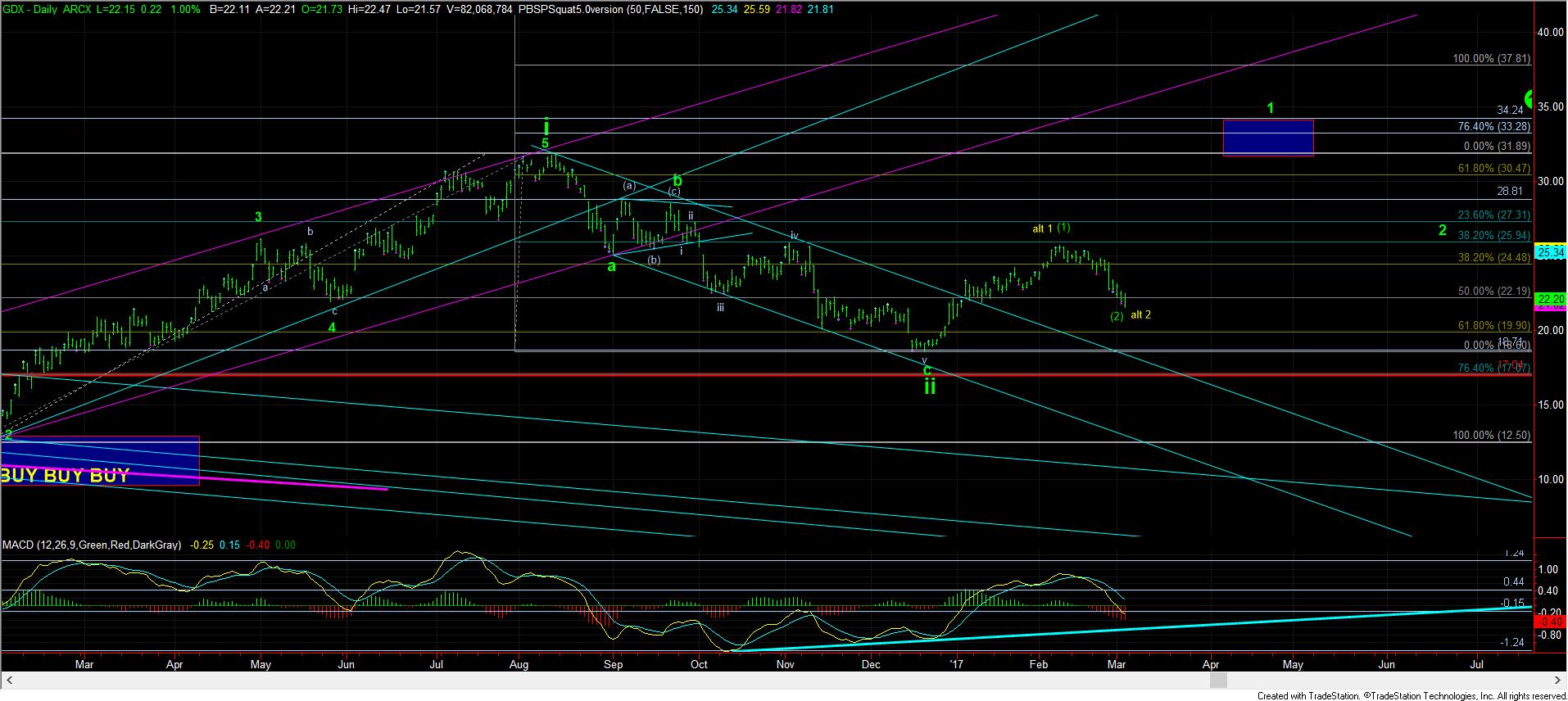 GDX Daily Chart