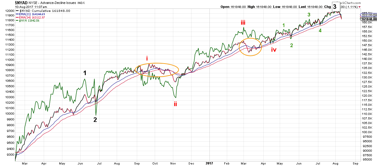 NYAD Chart