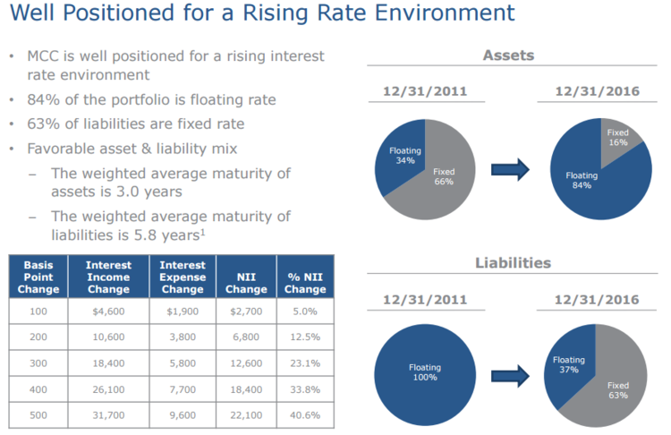 MCC well positioned for a rising interest rate environment