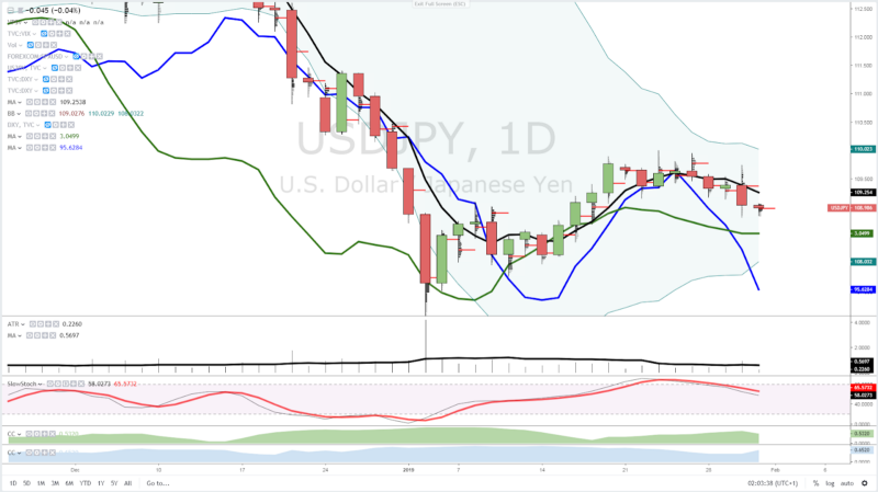 USD/JPY, 1D