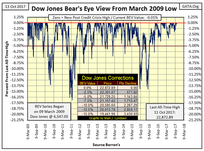 Dow Jones Bear's Eye View From March 2009 Low