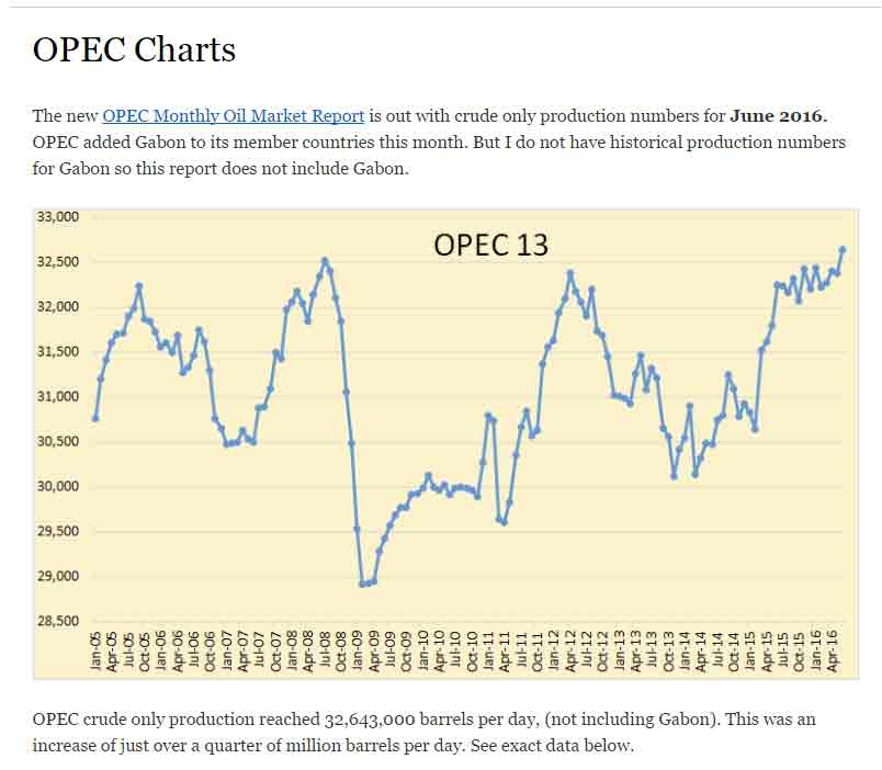 OPEC oil production chart.  OPEC MOMR June 2016