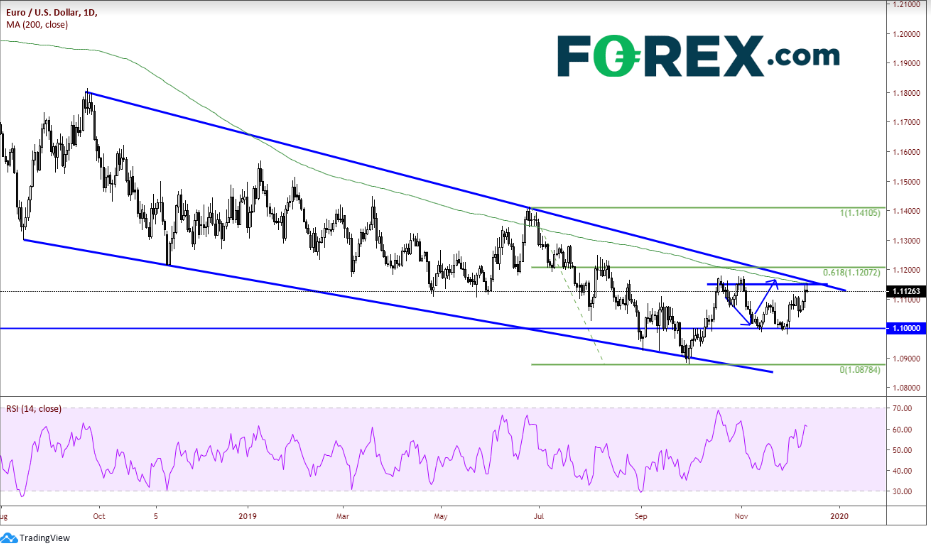 Daily EUR/USD