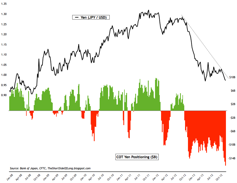 Yen COT Positioning vs. <span class=