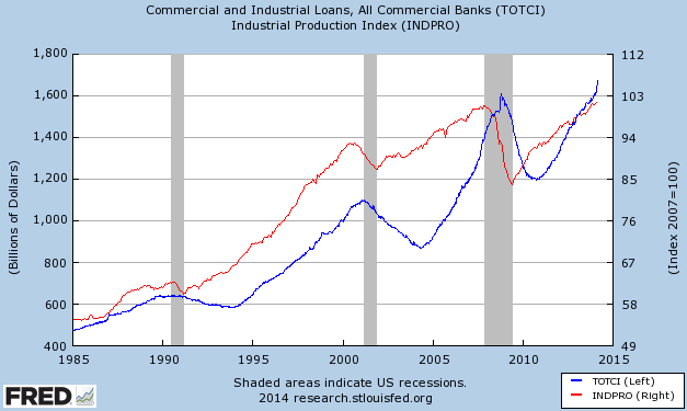 IP and C&I Loans Chart