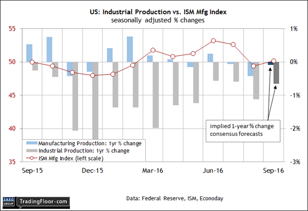 US Indutrial Production Vs ISM Mfg Index
