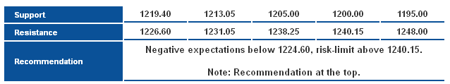 Gold Support Resistance & Recommendation