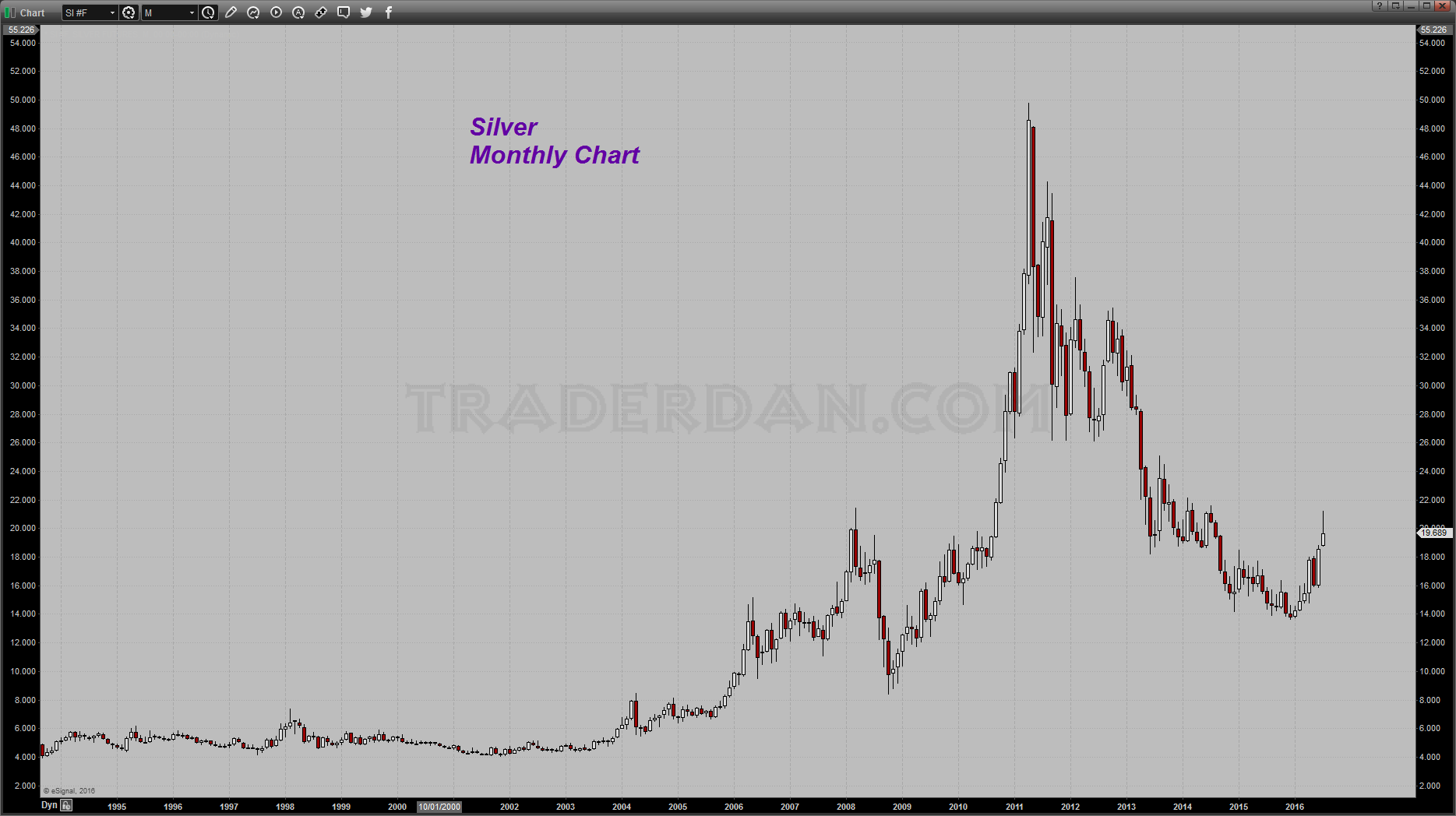 Silver Monthly 1993-2016