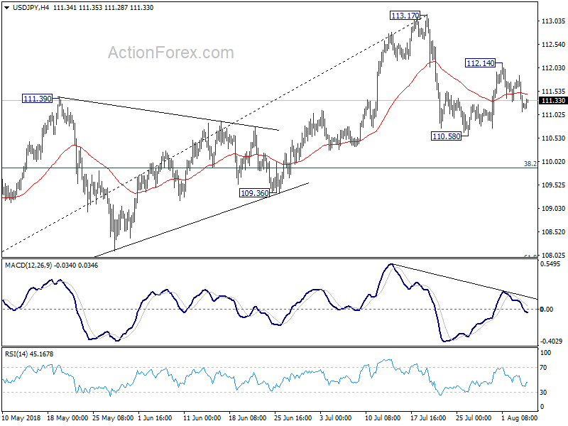 USD/JPY 4 Hour Chart