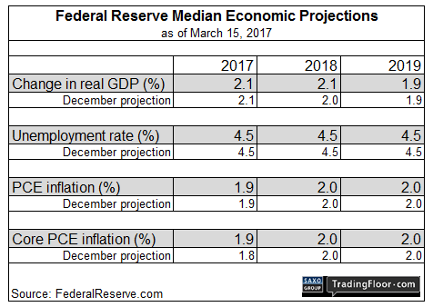 Ferderal Reserve Median Economic Projections