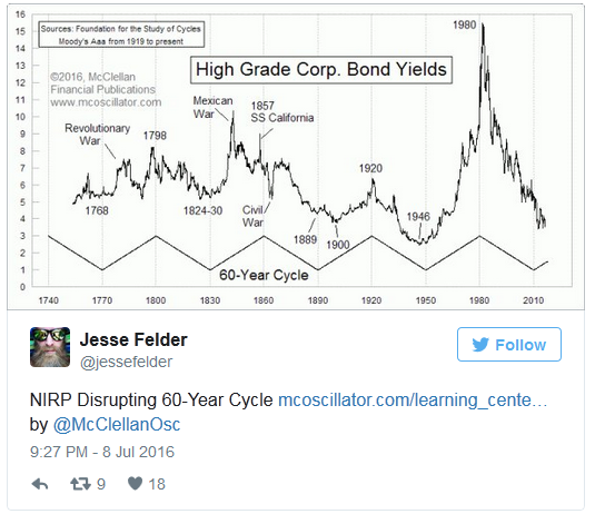 Long term bond cycle may be ready to turn