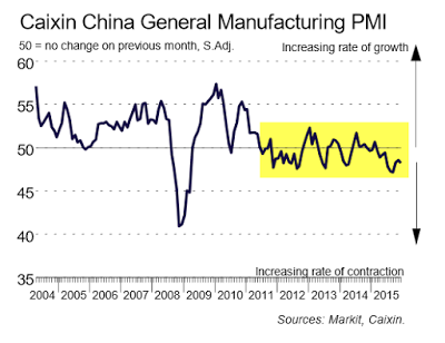 Caixin China General Manufacturing PMI Chart