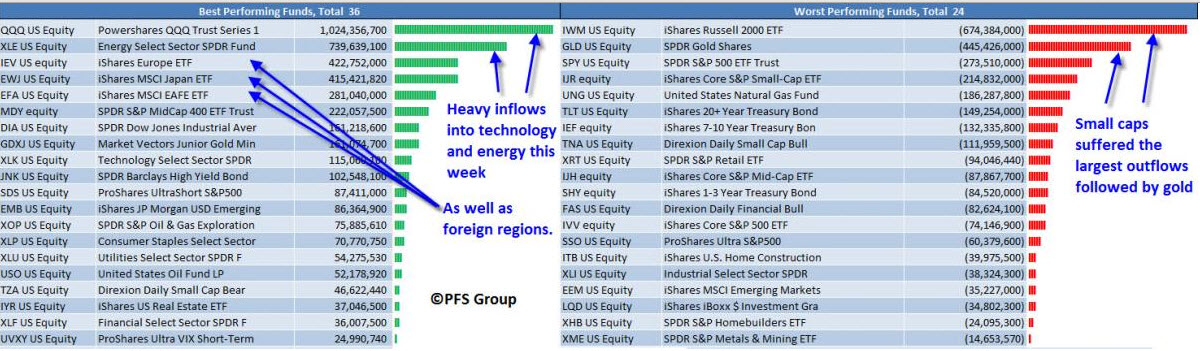 Best Performing Funds