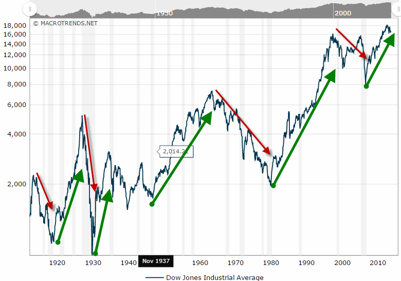 Inflation-Adjusted Dow Industrials