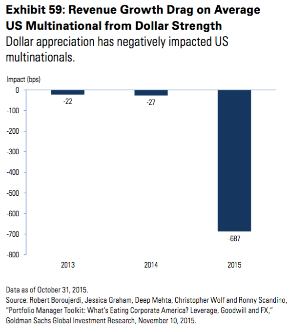 Revenue Growth Drag on US Multinations from USD Strength