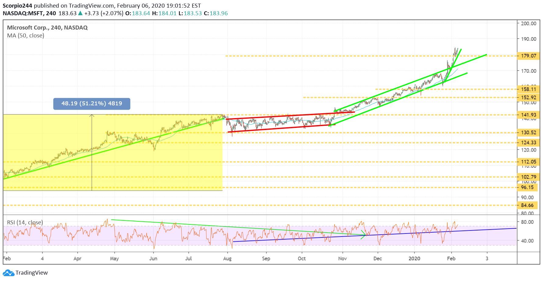 Microsoft Corp Chart