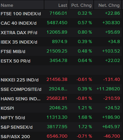 Market Indices