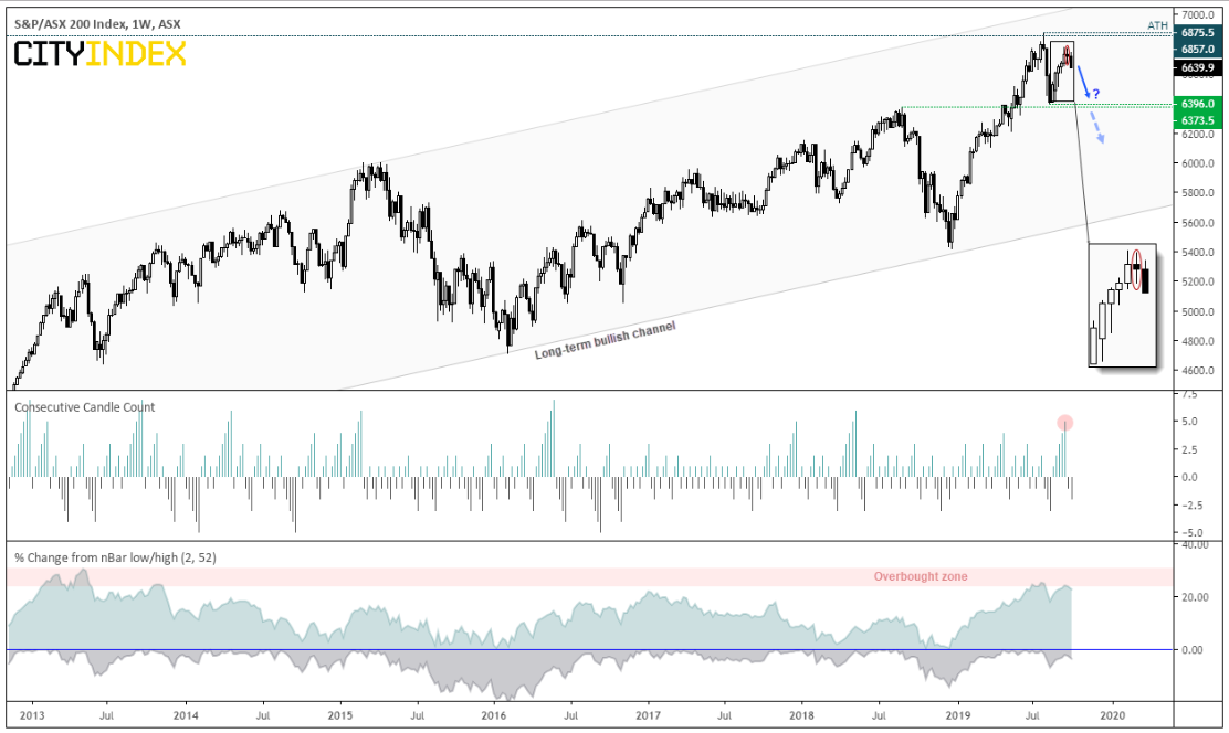 Weekly S&P/ASX 200