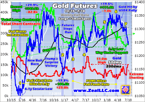 Gold Future