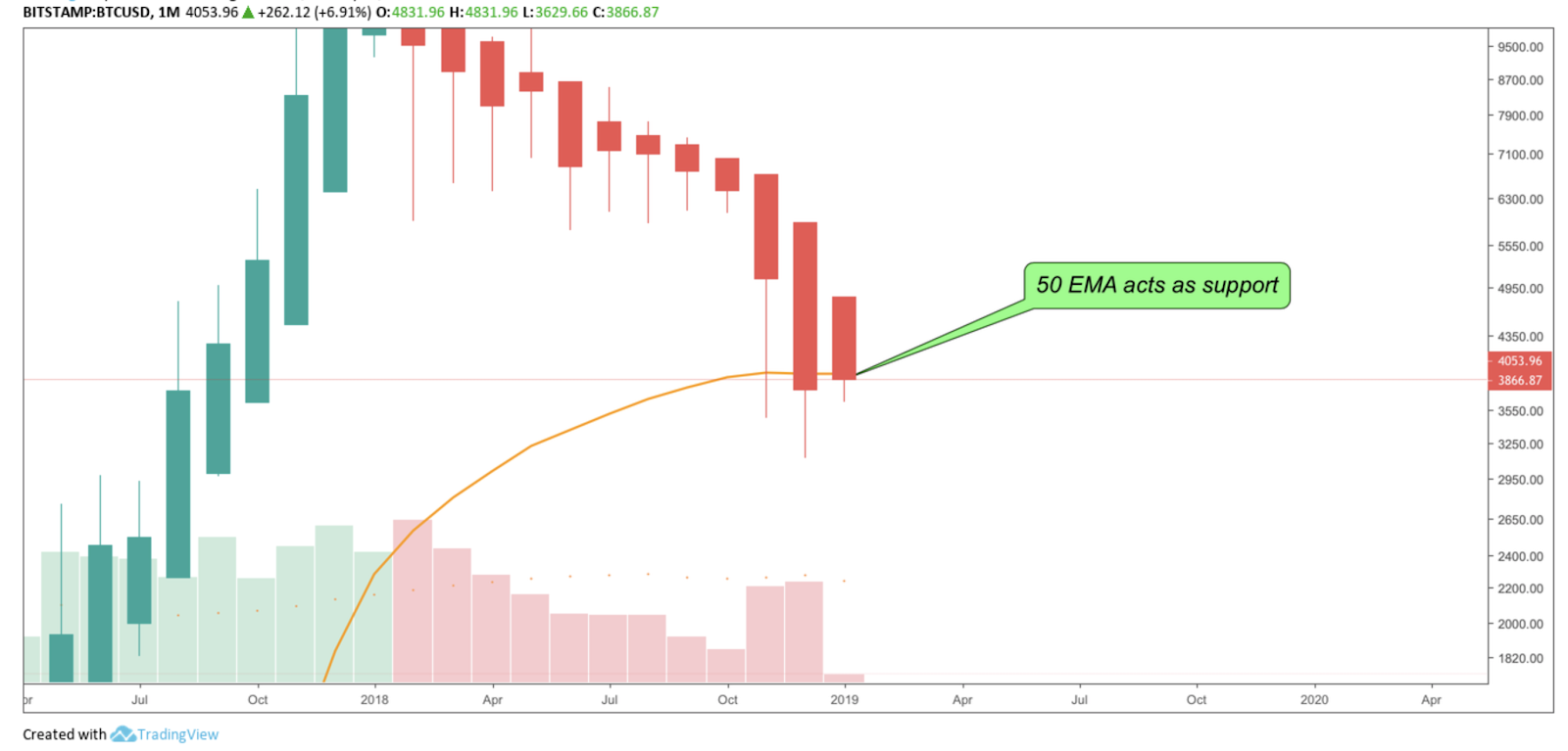 BTC/USD, Monthly Chart