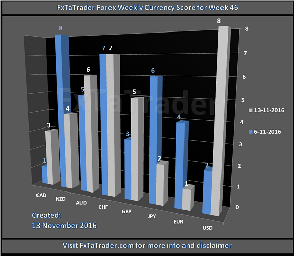 FxTaTrader Forex Weekly Currency Score For Week 46
