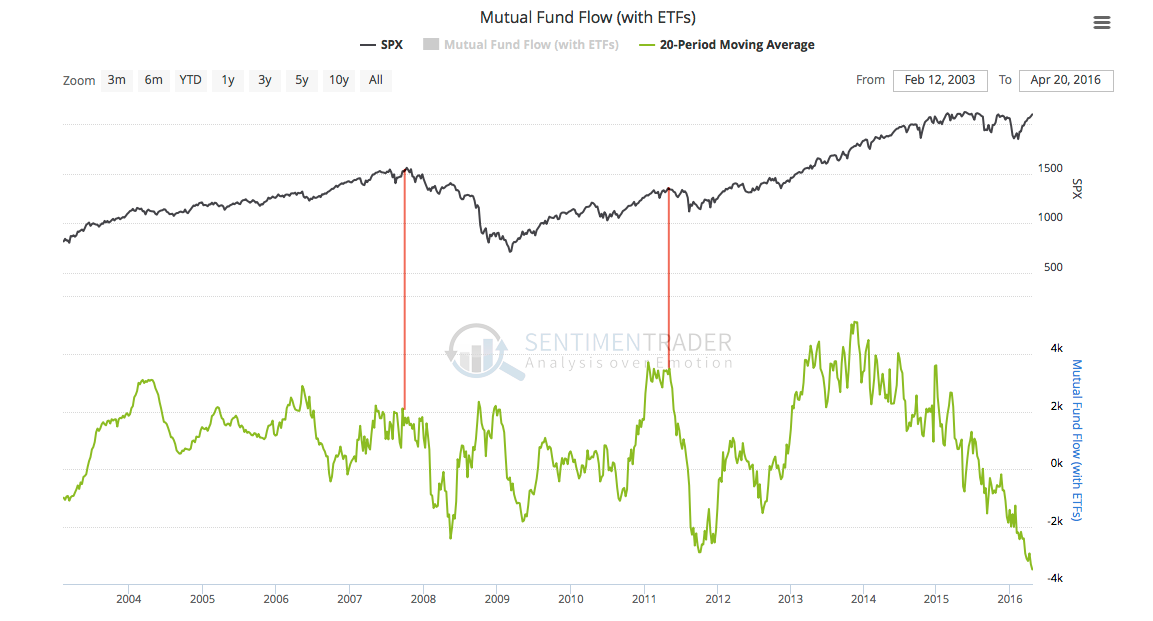 Mutual Fund and ETF Flows 2003-2016