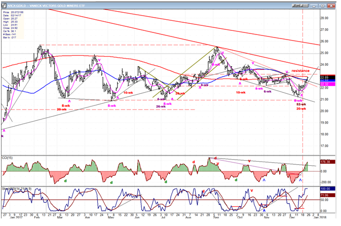 GDX (Gold miners ETF) Chart