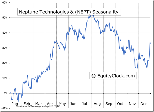 NEPT Seasonality Chart