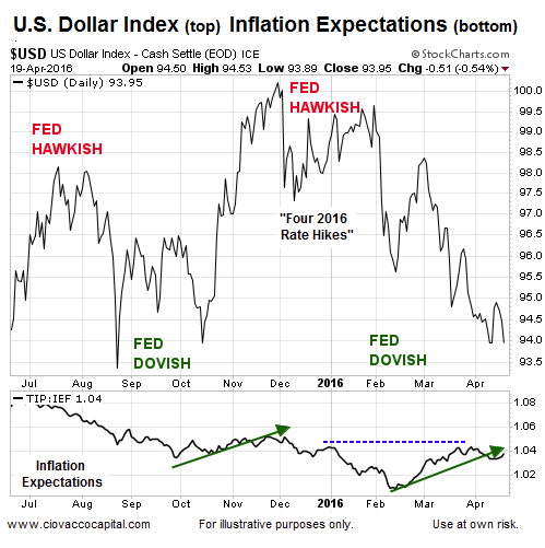 USD (top), Inflation Expectations