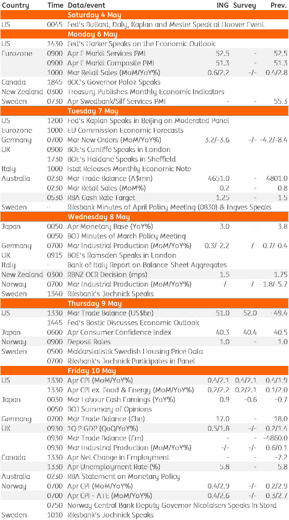 Developed Markets Economic Calendar