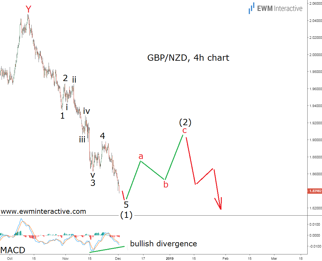 Elliott Wave forecast GBPNZD