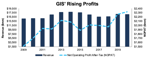 GIS Revenue & NOPAT Since 2009