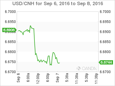 USD/CNH Sep 6 - 8 Chart