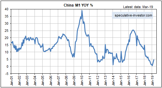 China M1 YoY China M1 YoY
