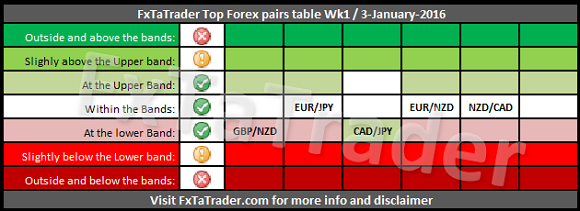 Top Forex Pairs Table Week 1