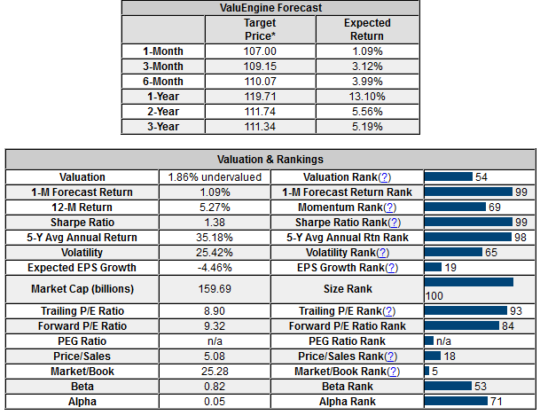 ValuEngine Forecast Valuation & Rankings