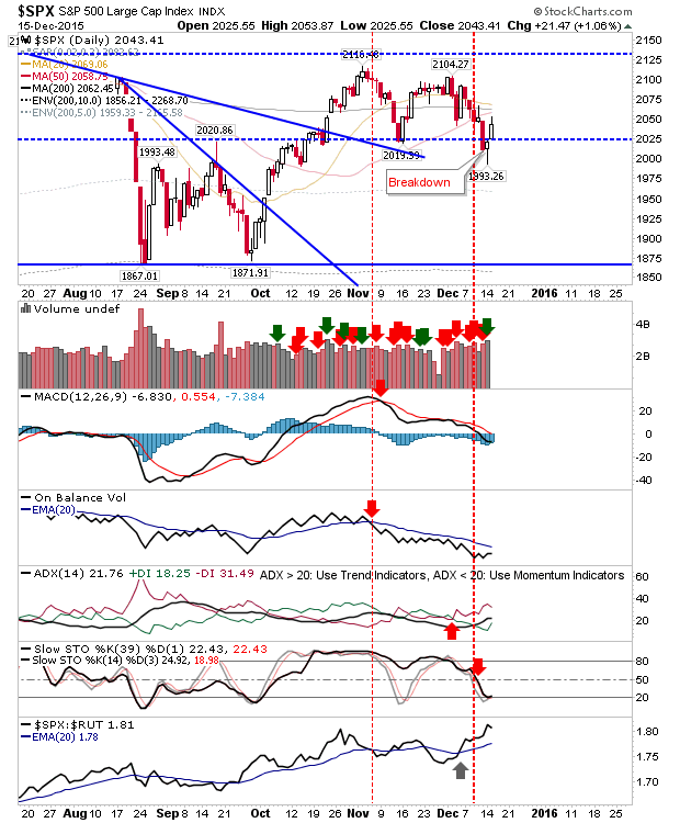 SPX Daily