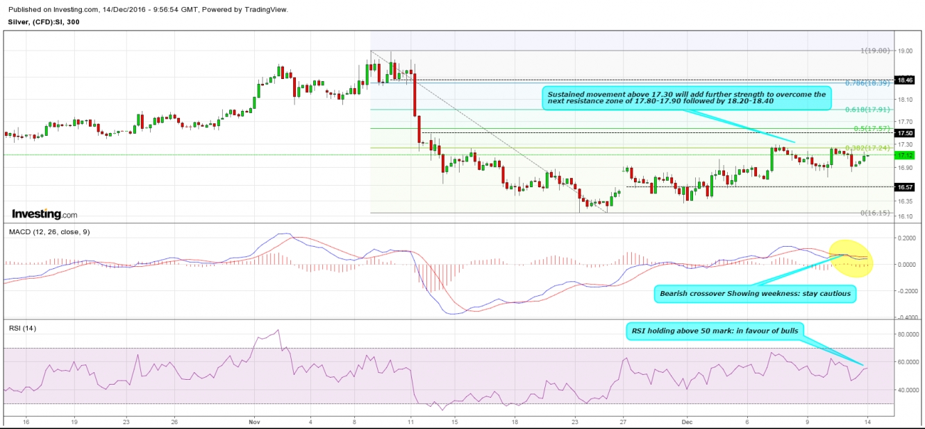 Silver: 5 Hr Chart