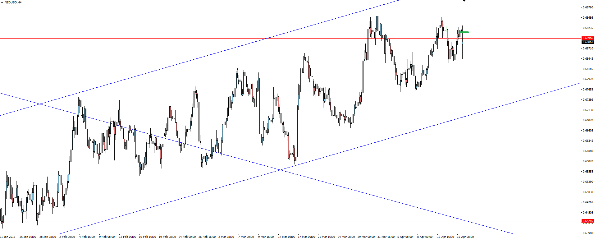 NZD/USD 4 Hourly Chart