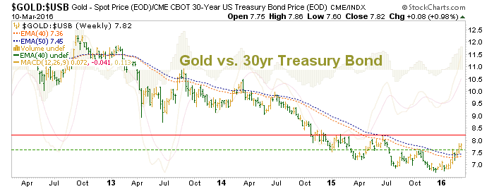 Gold vs. 30 Year Treasury Bonds