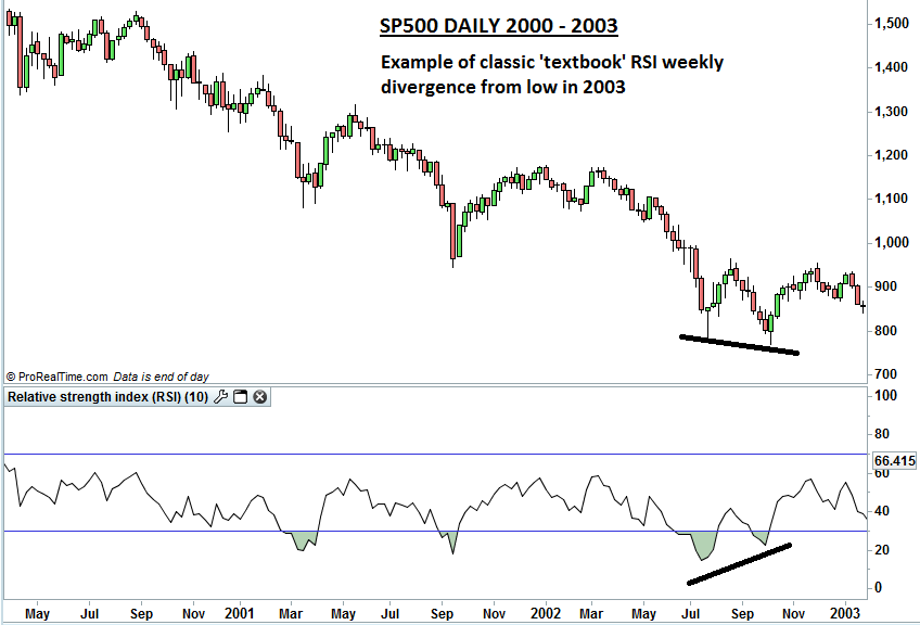 S&P 500 Daily