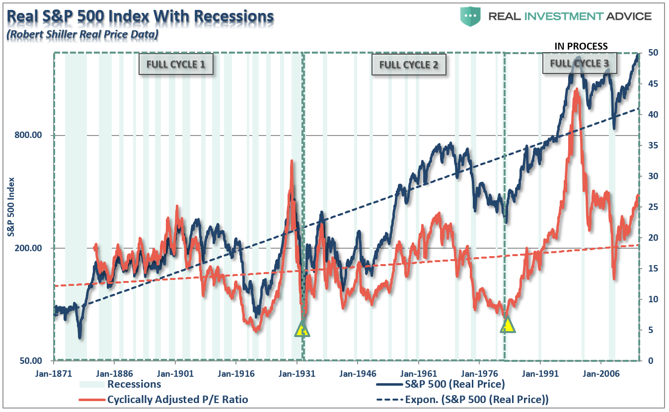 Real S&P 500 Index With Recessions