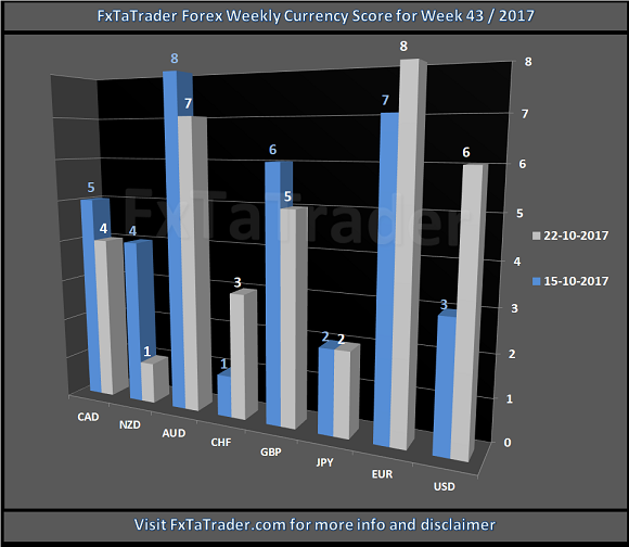 Forex Weekly Currency Score For Week 43/2017